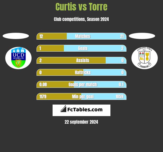 Curtis vs Torre h2h player stats