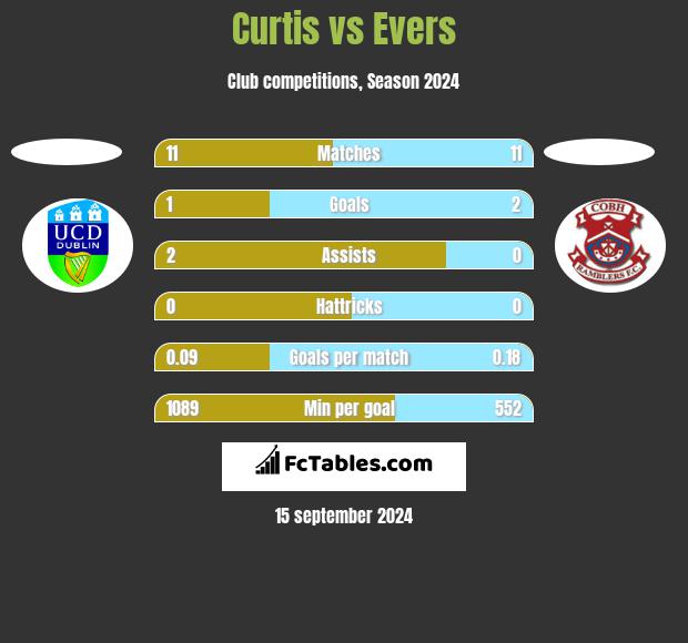 Curtis vs Evers h2h player stats