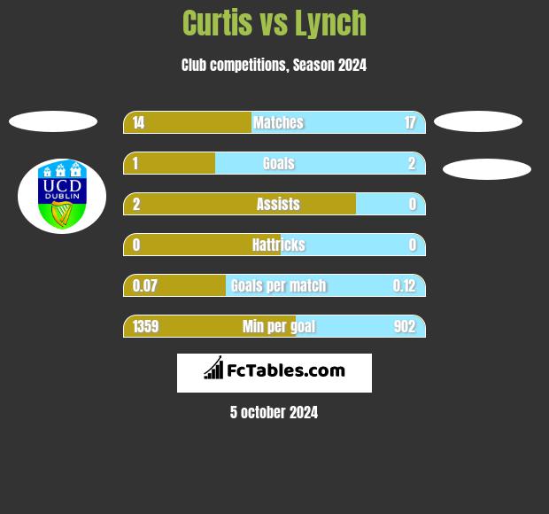 Curtis vs Lynch h2h player stats