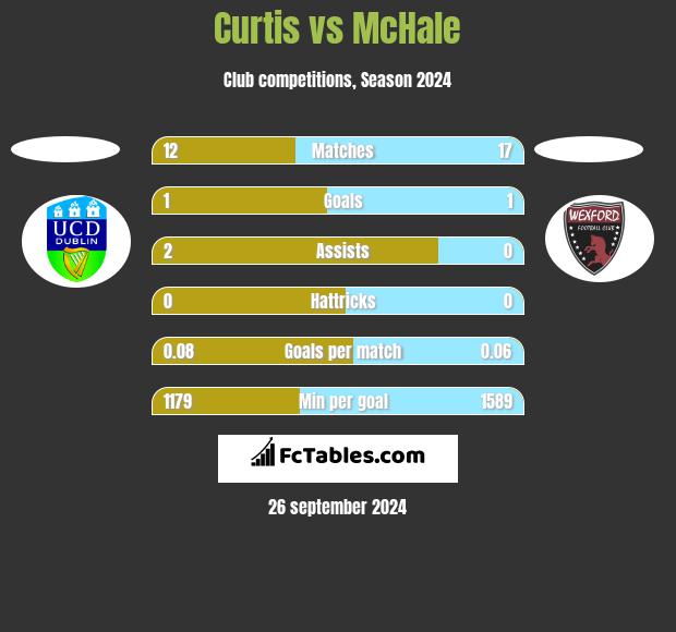 Curtis vs McHale h2h player stats