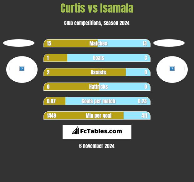 Curtis vs Isamala h2h player stats