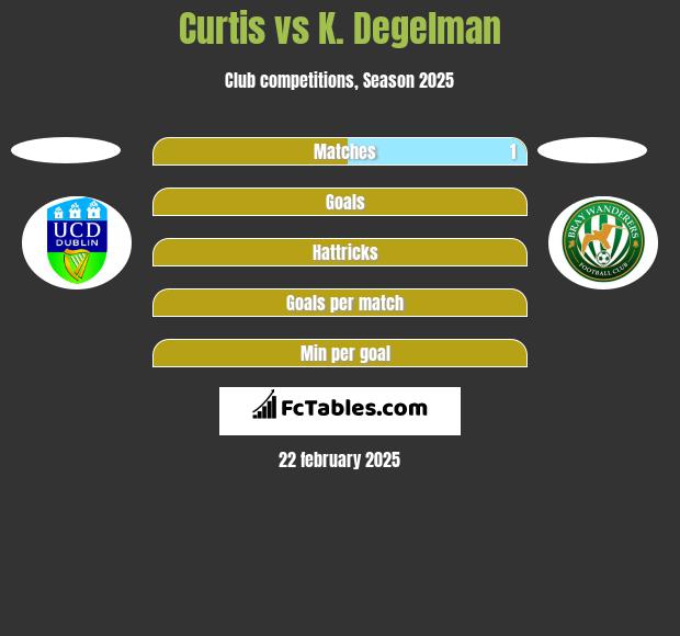 Curtis vs K. Degelman h2h player stats