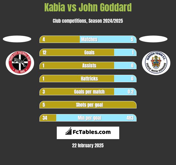 Kabia vs John Goddard h2h player stats