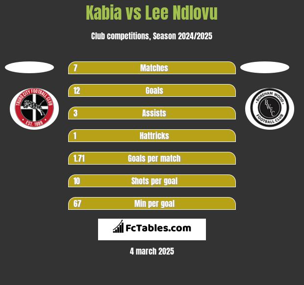 Kabia vs Lee Ndlovu h2h player stats