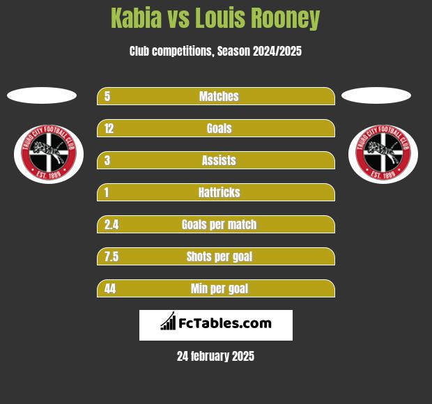 Kabia vs Louis Rooney h2h player stats