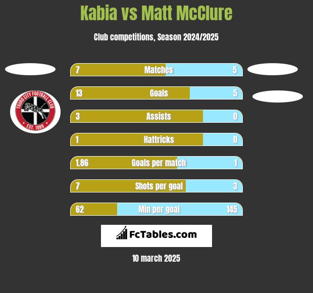 Kabia vs Matt McClure h2h player stats