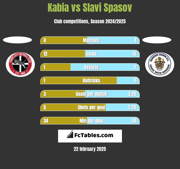 Kabia vs Slavi Spasov h2h player stats