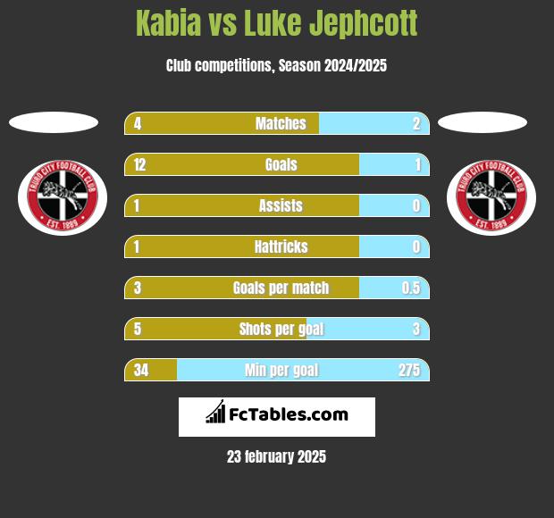 Kabia vs Luke Jephcott h2h player stats