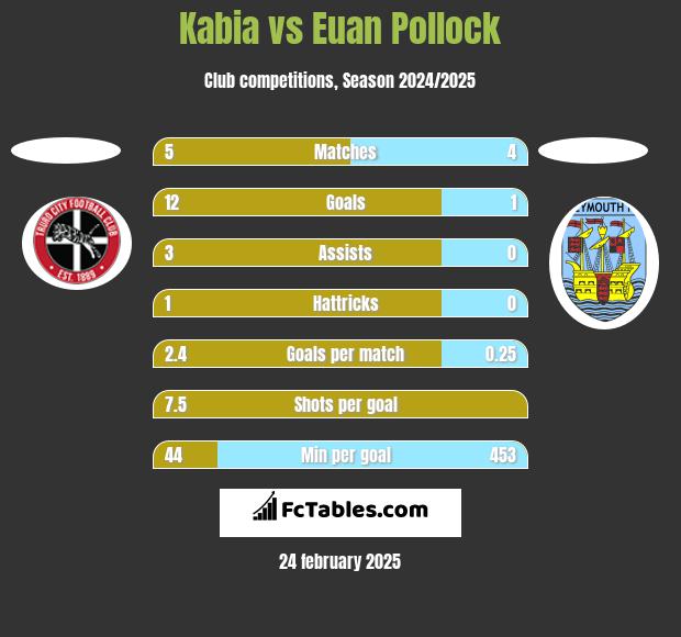 Kabia vs Euan Pollock h2h player stats