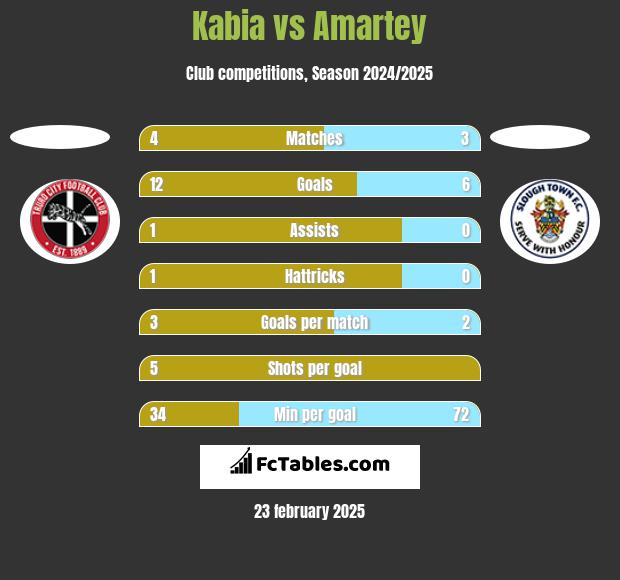 Kabia vs Amartey h2h player stats