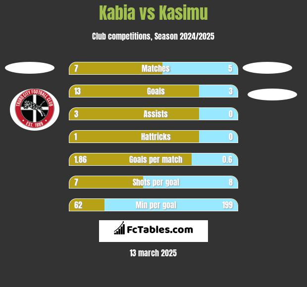 Kabia vs Kasimu h2h player stats