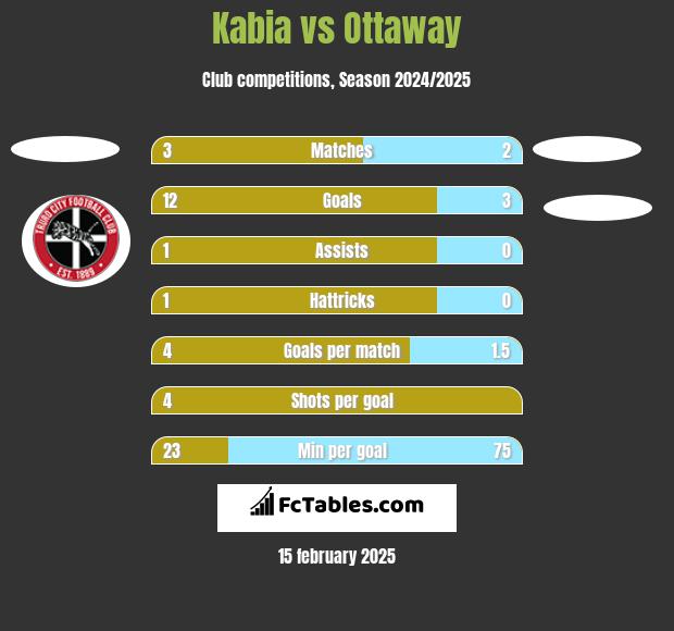 Kabia vs Ottaway h2h player stats