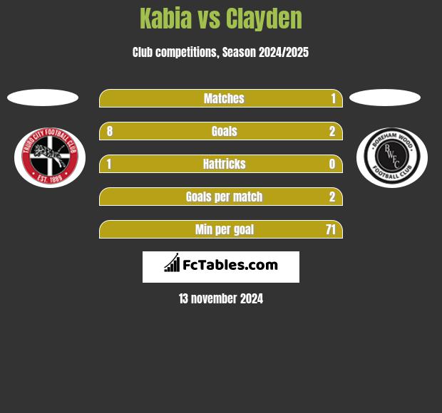 Kabia vs Clayden h2h player stats