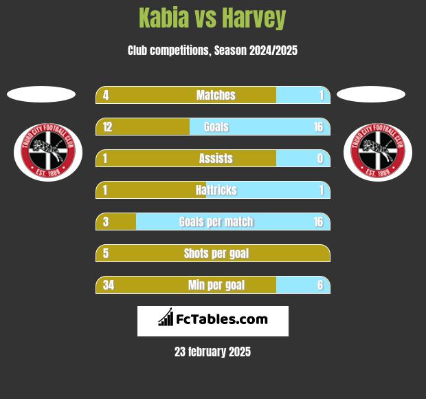 Kabia vs Harvey h2h player stats