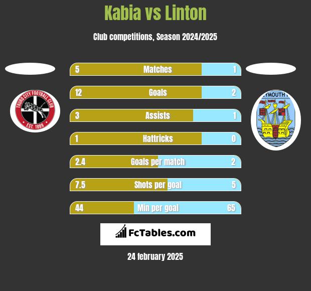 Kabia vs Linton h2h player stats