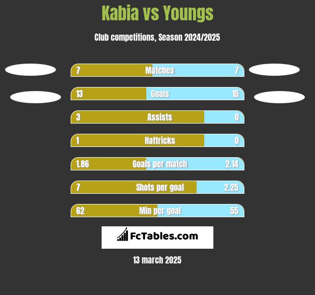 Kabia vs Youngs h2h player stats