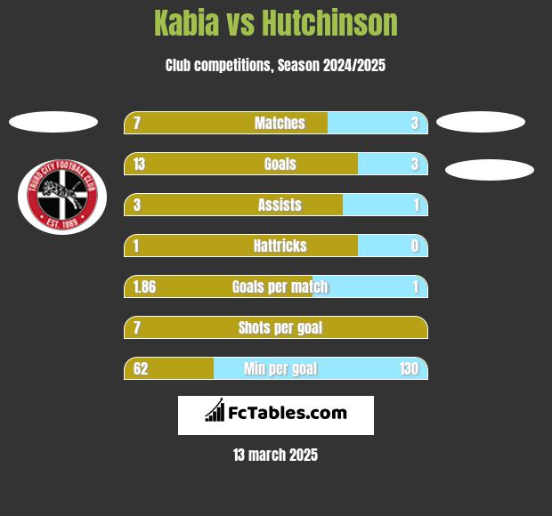 Kabia vs Hutchinson h2h player stats