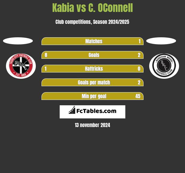 Kabia vs C. OConnell h2h player stats