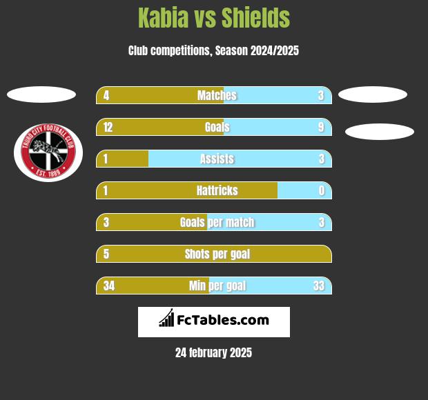 Kabia vs Shields h2h player stats