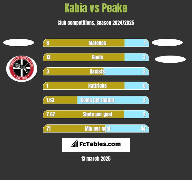 Kabia vs Peake h2h player stats