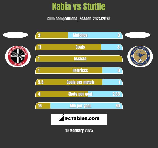 Kabia vs Stuttle h2h player stats