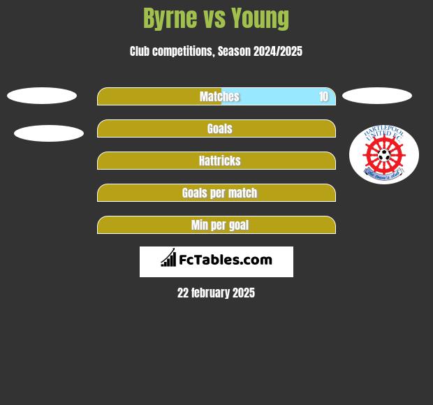 Byrne vs Young h2h player stats