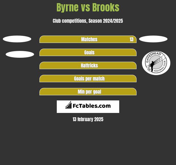 Byrne vs Brooks h2h player stats