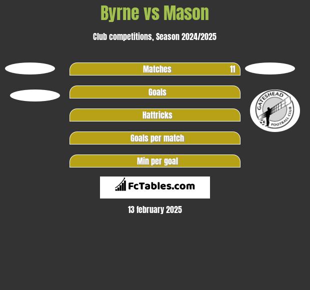 Byrne vs Mason h2h player stats