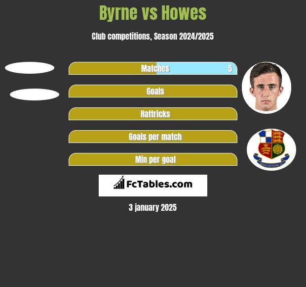 Byrne vs Howes h2h player stats