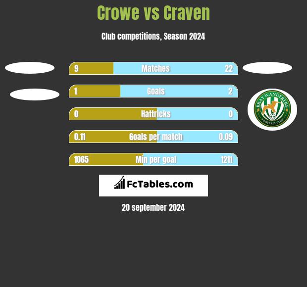 Crowe vs Craven h2h player stats