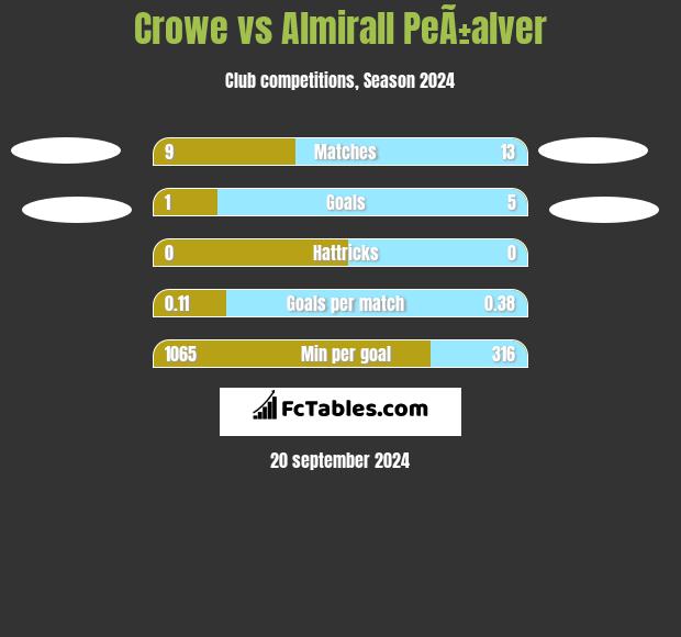 Crowe vs Almirall PeÃ±alver h2h player stats