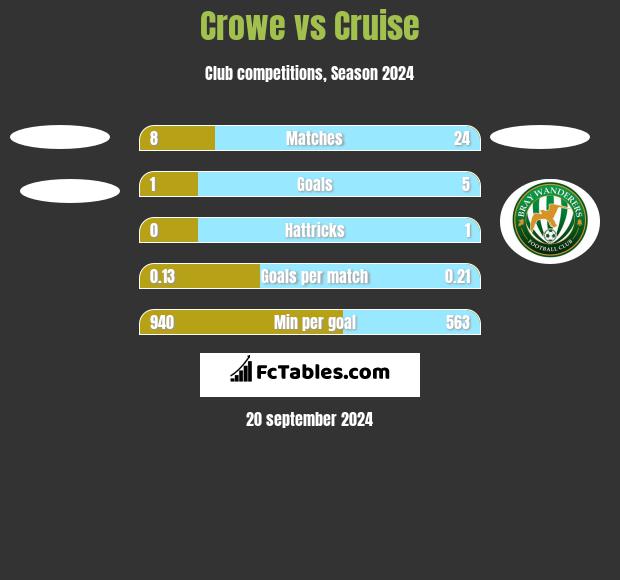 Crowe vs Cruise h2h player stats