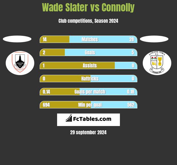 Wade Slater vs Connolly h2h player stats