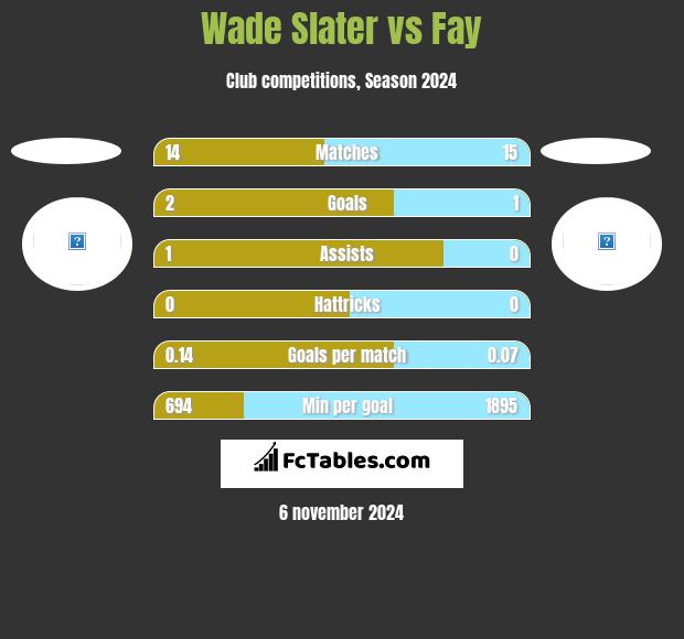 Wade Slater vs Fay h2h player stats