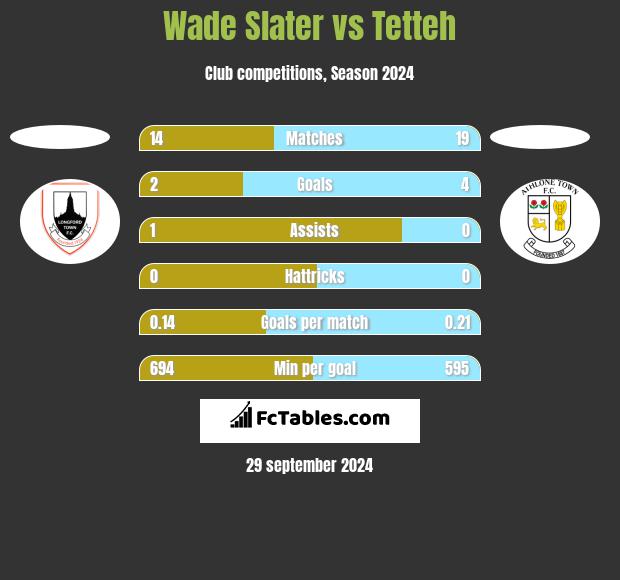 Wade Slater vs Tetteh h2h player stats