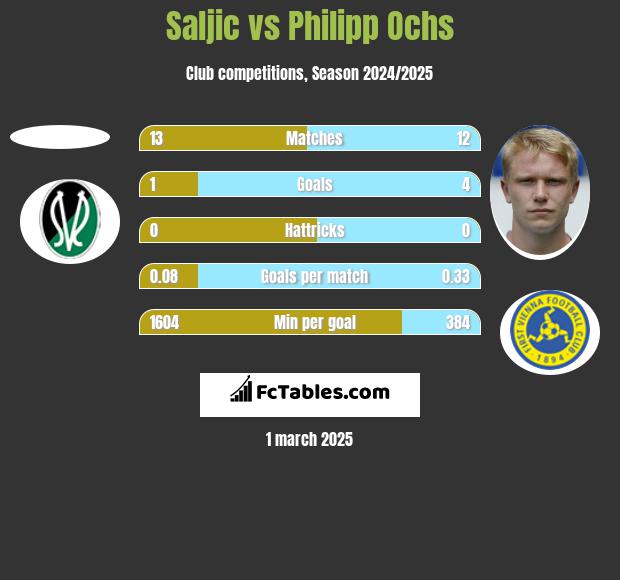 Saljic vs Philipp Ochs h2h player stats