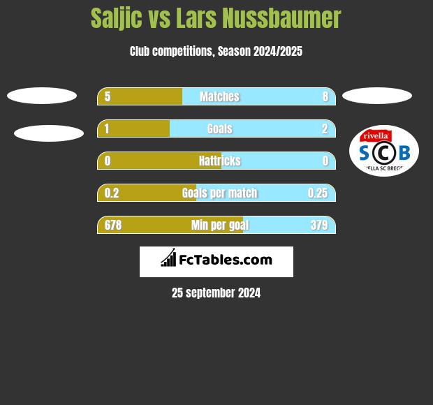 Saljic vs Lars Nussbaumer h2h player stats