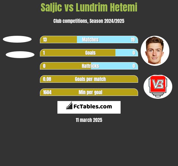 Saljic vs Lundrim Hetemi h2h player stats