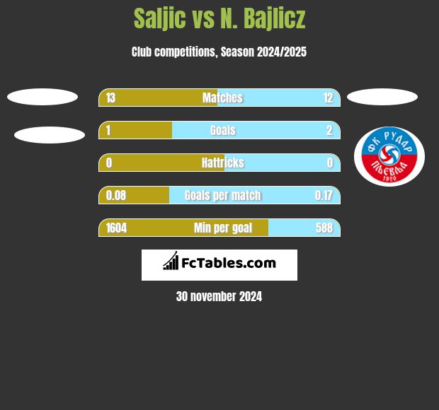 Saljic vs N. Bajlicz h2h player stats