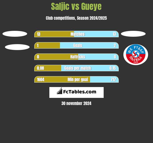 Saljic vs Gueye h2h player stats