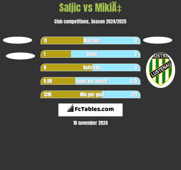 Saljic vs MikiÄ‡ h2h player stats