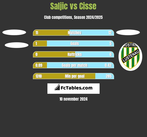 Saljic vs Cisse h2h player stats