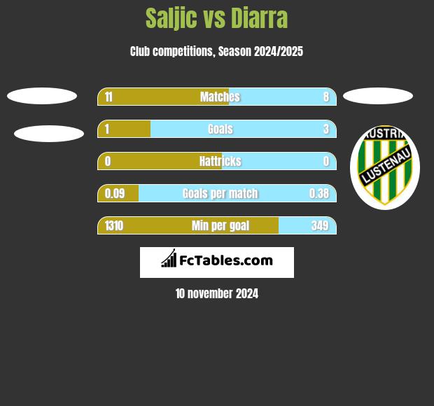 Saljic vs Diarra h2h player stats