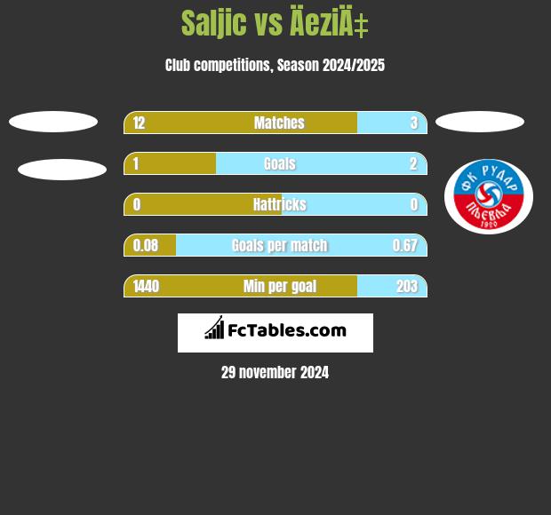 Saljic vs ÄeziÄ‡ h2h player stats