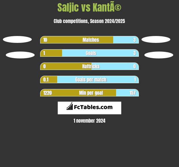 Saljic vs KantÃ© h2h player stats