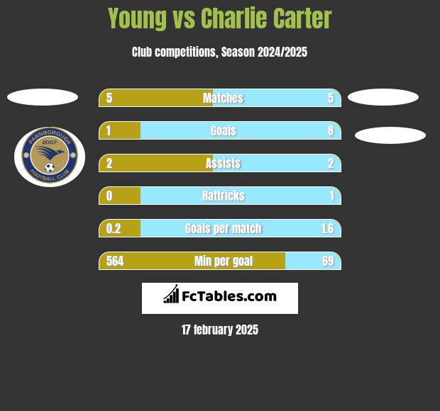 Young vs Charlie Carter h2h player stats