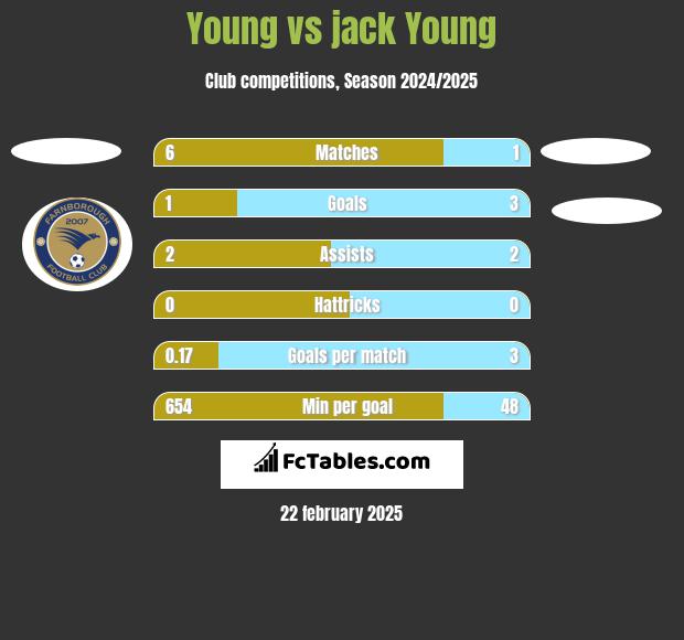 Young vs jack Young h2h player stats