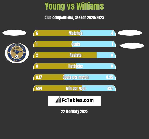 Young vs Williams h2h player stats