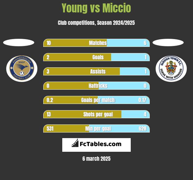 Young vs Miccio h2h player stats