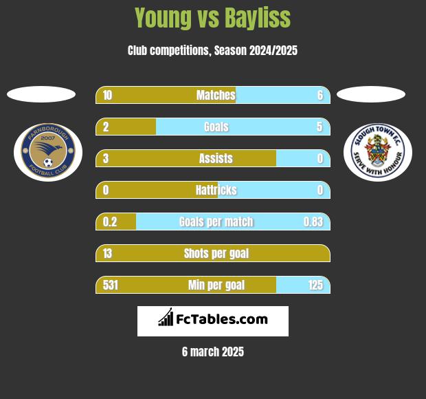 Young vs Bayliss h2h player stats